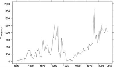 Analyzing Migration Restriction Regimes